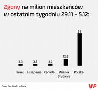 /i
Słyszeliście by w 2015 roku światowe media i rządy nas zabezpieczały przed tym zabójcą??
Wiadomo covid to dziadostwo też ludzi zabija ale wiem że nikt nie chce bym się zaszczepił dla zdrowia tylko by biznes się kręcił .
https://wyborcza.biz/biznes/7,177151,26770155,mysleliscie-ze-przez-smog-umiera-46-tys-polakow-rocznie-szacunki.html
Na każde pięć zgonów jeden jest powodowany przez zanieczyszczenia powietrza związane ze spalaniem paliw kopalnych - alarmują naukowcy z Uniwersytetu Harvarda i University Collage London. W Polsce umiera z tego powodu niemal 100 tys. ludzi rocznie.
Zgony na covid od początku pandemi w Polsce 85 675
Bardzo dużo, ale masa ludzi zmarła bo pewnie chorobą współistniejącą było oddychanie tym powietrzem przez ostatnie 20 lat ....
Gdyby ludzie nie jedli nieprzetworzonego skażonego chemią jedzenia i oddychali czystym powietrzem może na covid umierałoby 100 razy mniej .
Ahh, czyli to jednak spisek koncernów farmaceutycznych!
GoHomeDuck jak zwykle zesrał się przy interpretacji :P szur jesteś i tyle wszędzie spiski widziesz :P Nie ogarniasz prostej rzeczy, wirus który mutuje kilka razy w roku jest nie do ogarnięcia szczepionką. Dlatego historia będzie się powtarzać, chyba że znasz magiczny sposób na zaszczepienie całej populacji ludzkiej w tydzień :P Wystarczy spojrzeć na szczepionki przeciw grypie co roku nowa, tu będzie to samo, do momentu jak ktoś nie wynajdzie covidowego odpowiednika aspiryny itp.
GoHomeDuck jak zwykle zesrał się przy interpretacji
I ty się dziwisz, że jesteś traktowany protekcjonalnie. Twoje wypowiedzi na poziomie przeciętnego żula są dość smutne.
Nie ogarniasz prostej rzeczy, wirus który mutuje kilka razy w roku jest nie do ogarnięcia szczepionką
To też jest smutne. Mogą ci to dziesiątki razy tłumaczyć, opisywać, ale koniec końców przybywasz z jakąś irracjonalną tezą, podpartą filmikami z FoxNews
A ten znów z tym smogiem. Nieco wyżej miał wyjaśnione. I jeszcze porównuje wirusa do smogu. Jedno tylko wirus i smog mają wspólne - ludzką ignorancję. Tak jak przy smogu ludzie nie przestrzegają zaleceń, tak samo przy wirusie mają gdzieś zasady, już w tym wątku masz tego przykład (szczepienia? Lol maseczki? Lol itd itp). Jest cała masa kampanii społecznych odnośnie smogu, od lat, wymieniane są piece, stawiane są urządzenia oczyszczające powietrze, sadzane są drzewa (zainteresuj się ile ich posadzono w samej Warszawie), idzie na to dużo kasy ale to nie jest wirus, tylko efekt konsumpcjonizmu. Przejeżdżałem niedawno po obrzeżach Wrocławia, ludzie wciąż palą śmieciami, smród i dym nie do wytrzymania i co? I nic. Chcesz zmieniać świat to zacznij od siebie, zamiast tylko pisać o tym jak jest zzle. To już wszyscy wiedzą.
No chyba, że wzorem tuz inteligencji w tym wątku napiszesz tak jak z c19, że smog to ściema i chcą nas tylko otruć tymi np. nowymi piecami bo to czym się w nich pali to rakotwórcze i zobaczycie że efekt długofalowy nas zabije!
GoHomeDuck wiem że dupa cię boli coraz bardziej, twój faworyt old Joe słabuje ostatnio strasznie, nawet puścił bąka w towarzystwie, a twoja wyrocznia prawdy wszelakiej CNN musiała zwolnić swojego najlepszego dziennikarza Chrisa Cuomo za kłamstwa. Niezmiernie bawią mnie te twoje z dupy wzięte wymysły odnośnie mnie :D
Ojej, wirus mutuje, Persecutor odkrył Amerykę. ;)
A co do smogu - no tak, kilka lat kampanii społecznych, tłumaczenie, że Janusze nawet w piecu palić nie umieją (w sumie, sam nie umiem, bo nie mam, ale można się chyba dowiedzieć, czy od dołu, czy od góry, jak już się ma to c.o. na wyngiel), setki tysięcy stacji pomiarowych w miastach w całej Polsce, Horczyczak z Polszmatu podający przy każdej prognozie, że jest fatalnie, nawet, gry mamy środek lata po burzy i całą mapę na zielono, dowiedzione setki razy, że ZA SMOG NIE ODPOWIADA PRZEMYSŁ ANI NAWET TRANSPORT ALE WŁAŚNIE NISKA EMISJA JANUSZY - no ale nie, nic się w temacie nie dzieje :P
A jakby zakazali bardziej radykalnie kopciuchów, to "hurr durr, gaz drogi, ludzi chcom zrujnować, polityki cwaniaki"
Bardzo dobry wywiad: https://m.youtube.com/watch?v=E58I7b99AeQ
W pewnym momencie pada stwierdzenie, że niezaszczepieni transmitują wirusa kilkakrotnie bardziej niż zaszczepieni.
Ktoś jeszcze by chciał coś powiedzieć w tym temacie? Bo ciągle słyszę że po co się szczepić skoro i tak zaszczepieni zarażają (w domyśle tak samo jak druga grupa)
Średnia wieku osób korzystających z terapii w dniu dzisiejszym wynosi 33 lata. Żaden z pacjentów nie jest zaszczepiony" - przekazali pracownicy Szpitala Klinicznego im. Heliodora Święcickiego w Poznaniu.
To 25 (z 1376) co do wielkości szpital w Polsce jakby co.
https://wiadomosci.gazeta.pl/wiadomosci/7,114883,27880781,poznan.html#s=BoxLoCpImg4
Milka ale ile mozna sobie ryja strzepic?
Ja chyba nawet linka kiedys podawalem gdzie czarno na bialo bylo podane o ile mniejsza jest transmisja wirusa przez osoby zaszczepione.
Czytanie a słuchanie to jednak inaczej się przyswaja w narodzie :)
Btw pamiętasz jaka to była liczba?
Nie pamietam, ale chyba dla Pfeizera bylo to 40% transmisji przy wariancie Alfa i 60 przy Delcie.
Ja naprawde nie rozumiem, czemu ludzie nie majacy nawet podstaw biologii wypowiadaja sie w tym temacie, szczegolnie antyszczpionkowcy. Nie wiem skad sie to wzielo, ze oni uwazaja ze szczepionka powinna zapewnic jej biorcy magiczna tarcze, ktora odbija wszelkie wirusy.
Mnie ponad 30 lat temu w podstawowce juz nauczyli co to sa wirusy i czym jest szczepionka.
Na początku było mówione co innego. Teraz zmiana narracji jest bo wyszło co wyszło i już inaczej gadają.
Drackula no szczepionki przeciw polio i odrze praktycznie wyeliminowały te wirusy ze świata, tak więc były tymi magicznymi tarczami :P podejrzewam że sporo ludzi oczekuje takiej skuteczności od szczepionek. Przy tym wirusie podkręconym przez chinoli to wątpię czy uda się kiedykolwiek skuteczną szczepionkę stworzyć. Pierwsze próbki Delty znaleziono przed rozpoczęciem szczepień, a skuteczność szczepionki vs delta nie zachwyca.
Matko bosko...
Chłopie, te choroby mają wyszczepialność na poziomie pod 100%, bo są obowiązkowe. Dlatego wirus magiczne znikł. Myślisz, że co by się stało jak byśmy mieli podobną wyszczepialność na koronę? Też by go nie było widać. W populacji by krążył sobie, ale nie byłby już tak śmiertelny. I to jest to czego nie rozumiecie - jak nie osiągniemy odporności stadnej to będziemy się z tym bujać w nieskończoność, przez wasze egoistyczne, pieprzone pobudki.
Z resztą zobaczysz za jakiś czas co się będzie działo w Austrii, Niemczech.
Nie wiem skad sie to wzielo, ze oni uwazaja ze szczepionka powinna zapewnic jej biorcy magiczna tarcze, ktora odbija wszelkie wirusy.
No nie wiem, może dlatego, że prawdziwe szczepionki mniej więcej tak działają? Gdyby każda szczepionka była tak "skuteczna", jak szczepionki na covida, to do dzisiaj nie wyeliminowalibyśmy żadnej choroby.
Chłopie, te choroby mają wyszczepialność na poziomie pod 100%, bo są obowiązkowe. Dlatego wirus magiczne znikł. Myślisz, że co by się stało jak byśmy mieli podobną wyszczepialność na koronę? Też by go nie było widać.
Gibraltar ma wyszczepialność na poziomie ponad 99% i jakoś ludzie nadal tam chorują, także ten. Takie bajeczki o tym, że te pseudo szczepionki w okresie badań klinicznych i warunkowego dopuszczenia na rynek poradziłyby sobie po wyszczepieniu całej populacji możesz opowiadać co najwyżej swoim dzieciom. Informację o tym, że te szczepionki nie hamują transmisji wirusa masz nawet napisaną na ulotce szczepionki.
W ogóle to widzę, że już zapomnieliście o tym, co wam obiecywano na początku szczepień. Miało być 90% skuteczności przeciwko zakażeniu, a nie ma w ogóle. Miał być spokój po 2 dawkach, a nie ma, bo już szczepią 3, a zaraz pewnie i 4. Miało być 99% skuteczności przeciwko ciężkiemu przebiegowi choroby, a według ministerstwa zdrowia 25% umierających na covida to ludzie zaszczepieni. Szczepionki miały być dogłębnie przetestowane, a okazało się, że nadal są w fazie testów, o czym zresztą informują sami producenci na ulotkach szczepionek.
Po tylu wałkach i kłamstwach w mediach na temat szczepionek każdy średnio inteligentny domyśliłby się, że coś jest nie tak. No ale jak widać do was to nie dociera i najprawdopodobniej nigdy nie dotrze.
Po tylu wałkach i kłamstwach w mediach na temat szczepionek każdy średnio inteligentny domyśliłby się, że coś jest nie tak.
Właśnie dlatego wszyscy uczeni posiadający statystycznie znacznie większe IQ względem przeciętnego obywatela chóralnie zachęca do szczepień, podczas gdy najniższa klasa społeczna krzyczy o spiskach
Właśnie dlatego wszyscy uczeni posiadający statystycznie znacznie większe IQ względem przeciętnego obywatela chóralnie zachęca do szczepień, podczas gdy najniższa klasa społeczna krzyczy o spiskach
Teraz to poleciałeś. Nawet nie wiesz ilu profesorów i lekarzy wypowiada się negatywnie o przymusie szczepień na covida. No ale skąd ty możesz o tym wiedzieć, skoro w mainstreamowych mediach na remat covida od 2 lat wypowiada się 10 osób na krzyż.
warunkowego dopuszczenia na rynek
Już nie są warunkowo dopuszczone tylko są pełno prawnym produktem.
Pozdro i poćwicz.
Chłopie, te choroby mają wyszczepialność na poziomie pod 100%, bo są obowiązkowe.
No tak skuteczność szczepionki nie ma znaczenia taki cytat.
Szczepienie przeciw odrze należy do szczepień obowiązkowych (bezpłatnych) podawanych w Polsce w 13-15 mies. życia oraz 6 roku życia. Skuteczność szczepienia po podaniu 2 dawek szczepionki wynosi 98-99%, utrzymuje się do końca życia.
Wiele innych szczepionek ma kilku, a nawet kilkunastoletnie okresy pełnej ochrony przed zarażeniem. Chcesz mi powiedzieć że te szczepionki przeciw covid robią to samo?
Szybko sprawdziłem, co słychać w sieci. Doliczyłem się po 10 minutach ponad 10 laureatów Nagrody Nobla (w tym z dziedziny medycyny, chemii, fizyki), włącznie z tegorocznym (Ardem Patapoutian), którzy są zwolennikami szczepień na koronę.
I mam mętlik w głowie. Staram się wyłączyć telewizor, włączyć myślenie. I nie wiem, kto ma rację: nobliści czy nasi dyskutanci z GOL-a. Ktoś pomoże?
Świetnie i jak sprawdziłeś wiarygodność tych informacji?
Najzwyczajniej w świecie: sprawdziłem ich wypowiedzi lub teksty, pod którymi się podpisali. Zerknij np. na ćwierkacz tegorocznego laureata.
Rozumiem, że jeden noblista może być debilem. Ale żeby w tym spisku uczestniczyło ich wielu?... Dokąd ten świat zmierza? Dobrze, że GOL pozostał bastionem rozsądku.
Nie wiem skad sie to wzielo, ze oni uwazaja ze szczepionka powinna zapewnic jej biorcy magiczna tarcze, ktora odbija wszelkie wirusy.
No nie wiem, może dlatego, że prawdziwe szczepionki mniej więcej tak działają?
Nie kurna, nie dzialaja tak. Wez idz poczytaj jakies kurna podstawy zanim zaczniejsz chrzanic brednie na publicznym forum.
W przypadku zaszczepionego organizmu nadal dochodzi do zarazenia oraz w pewnym stopniu do transmisji wirusa na osoby postronne, szczegolnie w przypadku kiedy wirus roznosi sie droga powietrzna.
Reszty tych pierdol nawet szkoda komentowac. Predzej swinia zostanie astrologiem niz szur postara sie zrozumiec jak dzialaja szczepionki.
To stwierdzenie o transmisji jest nieprawdziwe w odniesieniu do wariantu delta, który zdominował UK na przykład. Poziom przenoszenia jest zbliżony. Co oczywiście stawia pod znakiem zapytania przeróżne restrykcje czy też dyskryminację niezaszczepionych.
https://www.thelancet.com/journals/laninf/article/PIIS1473-3099(21)00648-4/fulltext#seccestitle160
Wyciagnales takie wnisoski na podstawie?
Bo chyba nie tego oracowania, ktore jak sie okazuje obejmuje kilkadziesiat przypadkow kwalifikowanych jako non-hausehold. W efekcie calosc glownie opiera sie na transmisji tych 200 przypadkow domownikow, i takie tez wnioski wyciagaja.
No stary jesli, przebywasz z kims zarazonym 24/7 to sila rzeczy tez sie zarazisz. Jednak bedac zaszczepionym w znacznie mniejszym stopniu odczujesz efekty virusa.
No ale skoro uwazasz ze dane wyciagniete z tych 200 osob powoduja ze dane z przebadanych 150000+ przypadkow sa niewane to o czym tu dyskutowac.
Nie kurna, nie dzialaja tak. Wez idz poczytaj jakies kurna podstawy zanim zaczniejsz chrzanic brednie na publicznym forum.
W przypadku zaszczepionego organizmu nadal dochodzi do zarazenia oraz w pewnym stopniu do transmisji wirusa na osoby postronne, szczegolnie w przypadku kiedy wirus roznosi sie droga powietrzna.
To co napisałem to zwykłe uproszczenie. Napisałem, że mniej więcej tak działają i nie minąłem się z prawdą, bo w praktyce tak to właśnie wygląda. Owszem, zaszczepiony ma kontakt z wirusem i dochodzi do zarażenia, ale zanim ten zdąży się rozwinąć i doprowadzić do choroby taka normalna szczepionka w ponad 99% przypadków zdąży go w porę spacyfikować i zablokować chorobę oraz transmisję. Te na covida tego nie robią.
Reszty tych pierdol nawet szkoda komentowac. Predzej swinia zostanie astrologiem niz szur postara sie zrozumiec jak dzialaja szczepionki.
Prawda boli, co? Widzisz, to co napisałem nizej to nic innego jak wypunktowanie kłamstw i falszywej narracji na temat szczepionek na covida w mainstreamowych mediach. Żadnych szurkich teorii, tylko fakty, których każdy jest doskonale świadom, ale z dziwnych powodów nie wszyscy są w stanie na ich podstawie wyciągnąć odpowiednie wnioski.
To nie dyskutuj, przecież widzę że akurat to cie nie interesuje.
Zawsze możesz się poskarżyć Lancetowi, że publikują.
Bukary, spytam czy sprawdziłeś kto ich opłaca? Jeśli to rządowe pieniądze czyli nasze to podziękuje. W rządzie to praktycznie każdemu możesz dożywocie dać za ilość kłamstw i łapówek.
madmec - nie wiem czy przeczytales i zrozumiales ten artykul. Ja przeczytalem i na podstawie swoich doswiadczen w pracy naukowej traktuje go prace jako ciekawostke. Nie mozna wynikow wyciagnietych na podstawie 200 osob odniesc do ogolu wyszepionego spoleczesntwa. Po prostu proba jest za mala i ograniczona do jednej konkretnej sytuacji.
Zreszta to jest sprawa drugorzedna bo jak pisalem wyzej, szczepionki to nie jest magiczna tarcza maga z 5 poziomu.
Bukary, spytam czy sprawdziłeś kto ich opłaca? Jeśli to rządowe pieniądze czyli nasze to podziękuje. W rządzie to praktycznie każdemu możesz dożywocie dać za ilość kłamstw i łapówek.
Świat złożony tylko z opłacanych naukowców, oparty na spiskach, gdzie niezależni są ścigani przez tajne organizacje. Czy my wszyscy nie jesteśmy częścią jakiegoś snu? A może to Leonardo zasiał w naszych umysłach incepcję?
M@co
Bo tylko idiota ślepo wierzy tym, których nienawidzi. Idiota do kwadratu, który na każdym forum wylewa żale na rząd, a tutaj popiera ich każdą decyzję, bo wpisuje się w to w jego narrację. Kradzieże i rozboje idą w zapomnienie. niedobrze mi się robi od takich hipokrytów.
Ciekawostka, ktora dopelnia wczesniejsze publikacje na temat viral load u zaszczepionych i niezaszczepionych (ktory byl taki sam/zblizony), gdzie probka to 2.5m testow (publikacja Sierpien 2021 w BMJ), ale brak bylo konluzji czy tez zaleznosci miedzy tym wynikiem a przenoszeniem virusa.
Zreszta wiekszosc tych badan podkresla zalety szczepionek, wplyw na smiertelnosc itd. Ale to nie znaczy, ze obraz ma byc jednoznaczny, bo swiat nie jest tak prosty jakby chcial prezes Pfizera, o politykach nie wspominajac.
Do:
Milka^_^
warunkowego dopuszczenia na rynek
Już nie są warunkowo dopuszczone tylko są pełno prawnym produktem.
Pozdro i poćwicz.
sam sprawdź- link
http://www.urpl.gov.pl/pl/urz%C4%85d/szczepionki-covid-19
druki informacyjne - charakterystyka produktu leczniczego
strona 35 oraz 63 oraz strona 74 ulotki :
Ten lek został warunkowo dopuszczony do obrotu. Oznacza to, że oczekuje się na więcej danych dotyczących leku. Europejska Agencja Leków dokona co najmniej raz w roku przeglądu nowych informacji o leku i w razie konieczności treść tej ulotki zostanie zaktualizowana.
Ty wiesz lepiej jako ekspert czy producent się kilka razy pomylił w ulotce ?
Ulotka nie jest stara (raz zamieszczona i tak wisi od początku) bo uwzględnia już badania 3 dawki i szczepienie od 12 lat
Jednak w tym stwierdzeniu przyznałbym rację Twojemu przedmówcy.
Podaj argumenty dlaczego tak twierdzisz
Może ja się mylę ?
Masz wywiad wyżej, gość w nim wyraźnie stwierdza, że to nie są już szczepionki warunkowo dopuszczone do użytku. Osobiście wierzę jemu, niż jakiemuś randomowi z internetu, tym bardziej, że siedzi w temacie głębiej niż ktokolwiek z nas
do Bukary:
Szybko sprawdziłem, co słychać w sieci. Doliczyłem się po 10 minutach ponad 10 laureatów Nagrody Nobla (w tym z dziedziny medycyny, chemii, fizyki), włącznie z tegorocznym (Ardem Patapoutian), którzy są zwolennikami szczepień na koronę.
Do Nagrody Nobla był nominowany swego czasu nawet Józef Wisarionowicz - Stalin i to pokojowej (ostatecznie nie dostał- fakt). Ostatnimi czasy prestiż tej nagrody jednak spadł, nie twierdze że nie trafiają się tam jednostki wybitne w swojej dziedzinie jednak dla mnie to nie jest argument (laureat Nagrody Nobla).
Twórca ( lub współtwórca) technologii mRNA jakoś jest sceptyczny wobec swojego wynalazku.
To Forum to nie miejsce do dyskusji z autorytetami, tutaj można znaleźć opinie ludzi i czasami ciekawe linki (do dalszej weryfikacji) i tyle
Wyłącz TV, włącz myślenie jest znacznie lepsze niż odpal TVP Info i zobacz jak dobrze nam się żyje, jak Polska rośnie w siłę, a ludziom żyje się dostatniej :)
Kto ma sporo lat ten pamięta hasło powyżej :)
Twórca, który ma żal, że inni rozwinęli jego pomysł i doprowadzili do stanu, w którym może być stosowany u ludzi. :)
Fakt, to od niego się zaczęło, on jako jeden z pierwszych wpadł na pomysł, ale temat dalej ciągnęli już inni.
Poza tym pamiętaj - jego zdaniem tak czy inaczej czeka nas super-mutant, ze szprycami i bez.
AstraZeneca publikuje wyniki badań. Wyjaśniają, dlaczego po szczepionce dochodzi do rzadkich przypadków zakrzepicy
https: //portal.abczdrowie.pl/astrazeneca-publikuje-wyniki-badan-wyjasniaja-dlaczego-po-szczepione-dochodzi-do-rzadkich-przypadkow-zakrzepicy
Warto sobie przeczytać cały artykuł. Ciekawie tam piszą.
I teraz weź im uwierz bez badań jak wcześniej cały świat informował że astra nie powoduje tej zakrzepicy a tutaj jednak się okazuje że powoduje ... bardzo rzadko ale jednak .
Czyli preparat źle zbadany a dopuszczony do stosowania .
A napisali ze zakrzepnica w wypadku zarazenia virusem wystepuje wielokrotnie czesciej niz w nastepstwie szczepionki?
Maverick jakby dopuszczali do uzytku tylko leki, ktore nie powoduja absolutnie zadnych efektow ubocznych to do dzis leczylbys sie cieplym moczem.
W przypadku innych leków przynajmniej znane są wszystkie możliwe skutki uboczne, a w przypadku tych szczepionek one dopiero wyszły na wierzch po rozpoczęciu masowych szczepień, bo wcześniej nie były dogłębnie przetestowane. Zresztą nadal nie są, o czym wspominają sami producenci na ulotkach szczepionek.
Z każdą kolejną konferencją MZ potwierdza się teza, że rządzi nami banda debili.
I jeszcze obowiązkowe szczepienia, tu już pojechali po całości.
Obowiazkowe szczepienia, a jak nie to do wiezienia?
zamknięte kluby i dyskoteki. W dniu 31 grudnia i 1 stycznia ograniczenie nie będzie to obowiązywać przy maksymalnej liczbie 100 osób
Ale cyrk. Znaczy, ja nie mam nic do otwartych klubów i dyskotek, ale pamiętamy przecież, co było rok temu, gdy w Sylwestra obowiązywał (nielegalny) zakaz wychodzenia z domu. Tera na Sylwestra zamknięte kluby otwieramy. Dobre i to.
Najważniejsze jest to, żeby ten limit mógł być w jakikolwiek sposób przekroczony, to organizator będzie musiał wykazać, że weryfikuje certyfikaty. W innym wypadku nie ma możliwości przekraczania tego limitu — wyjaśnił Niedzielski.
To wykazanie na czym ma polegać? Słowne zapewnienie, że pracownicy sprawdzają na wejściu certyfikaty?
Będą nas stopniowo przymuszać do tych szczepionek tak jak w austrii ttps://www.dw.com/pl/lockdown-w-austrii-niezaszczepieni-zostan%C4%85-w-domach-d%C5%82u%C5%BCej/a-59883121
żeby się wszyscy zaszczepili.
A to jakie szczepionki mają skutek to już inna sprawa.
Fajny tekst, bardzo przystępnie opisana budowa i zasada działa szczepionek:
A co do newsa wyżej - skąd nagle stwierdzenie że szpryce wektorowe mogą dawać dłuższą odpowiedź skoro de facto i mRNA i wektorowe działają tak samo?
https://zdrowie.pap.pl/szczepienia/jak-nasz-uklad-immunologiczny-walczy-z-wirusem-sars-cov-2
Na przykład stres negatywnie wpływa na zdolność organizmu do radzenia sobie z infekcjami, ponieważ wydzielają się pod jego wpływem konkretne hormony nadnerczy (tzw. hormony stresu), które powodują depresję układu immunologicznego.
Działania Niedzielskiego i jego bandy tzw. ekspertów, to od prawie dwóch lat głównie stresowanie ludzi.
Dlatego warto świadomie dbać o swoją kondycję, poprzez zdrowe żywienie, regularną aktywność fizyczną, wysypianie się, utrzymywanie zdrowej równowagi między pracą a życiem prywatnym, a także naukę skutecznych technik radzenia sobie ze stresem. To wszystko przekłada się bowiem pośrednio także na naszą odporność.
To co, kiedy przewidujecie ponowne zamknięcie siłowni?
A co miałem wyciągnąć? Że szczepionki dają odporność na wirusa? Ależ odkrycie.
Jeszcze jedno. Wiele osób pewnie nie zdaje sobie sprawy, jakie znaczenia w kontekście zwalczana wirusa ma kondycja naszego organizmu. Szczepienia? Super, tylko że one też bazują na walce, którą z infekcją prowadzi układ odpornościowy. Zdrowy i silny organizm lepiej radzi sobie z chorobami, w tym również z Kowidem - ten nie jest tu żadnym wyjątkiem. Długotrwały stres i zamykanie obiektów sportowych, to przeciwieństwo dbania o zdrowie. Wiem, że na razie nic nie zamykają, ale spokojnie, daj im czas. Jeszcze niedawno Niedzielski mówił, że żadnych poważniejszych obostrzeń nie będzie. Już powoli zmienia front. Małe tego, po nowym roku walną 200 tys. testów i padnie rekord wszech czasów, jeśli idzie o ilość zakażeń. Przyczyna? Otwarte kluby w Sylwka. Rozwiązanie? Lockdown. Skąd wiem? Nie wiem, domyślam się na podstawie ich dotychczasowych działań i kłamstw, że tylko przypomnę słynne slajdy z końcówki zeszłego roku.
Będą nas stopniowo przymuszać do tych szczepionek tak jak w austrii ttps://www.dw.com/pl/lockdown-w-austrii-niezaszczepieni-zostan%C4%85-w-domach-d%C5%82u%C5%BCej/a-59883121
żeby się wszyscy zaszczepili.
Nie będę mówił, kto z tego kraju pochodził.
Jedną z przyczyn braku ostrożności części społeczeństwa mogło być stwierdzenie latem przez ówczesnego kanclerza Sebastiana Kurza, że dla zaszczepionych pandemia już się skończyła.
No jednak się nie skończyła, kto by pomyślał. Zabawa trwa dalej. Kraje, które miały super lockdowny, dziś wprowadzają je ponownie. Tamte nie pomogły, no szok i niedowierzanie. Po Omikronie przyjdą kolejne literki alfabetu greckiego, a jak te się skończą, trza będzie wymyślić jakieś inne. Na pewno nie skończą się mutacje koronki i, co za tym idzie, cyrki uskuteczniane przez władców państw.
Skoro zazwyczaj latem pandemia przestaje obowiazywac i wraca na jesien/zime, może to całe ocieplenie klimatu nie jest takie zle? :D
A co do limitów, zakazu jedzenia w kinach, NAUCZANIU ZDALNYM itp. które wejdą w życie ZA TYDZIEŃ, a nawet później...
ROTFL
No kurła faktycznie rząd podejmuje decyzje rychło w czas!
Przecież to już nawet nie jest cyrk.
Spadły im słupki w sondarzach? Ponoć ostatnio znowu urosły...
Tydzień temu wprowadziliśmy nowe obostrzenia, sytuacja się ustabilizowała
Ale gdzie te obostrzenia? W autobusach, w galeriach na black frajer?
To dzięki nim jest lepiej?
Nauczanie zdalne na tydzień za dwa tygodnie?
Zapytam: PO CHOLERĘ? Chyba po to, żebym uczniom było trudniej coś poprawić na koniec semestru.
Co za banda matołów.
No i zastanawiałem się, czy brać 3 dawkę. Teraz już nie muszę się zastanawiać: pan każe, sługa musi. ;) I jeszcze jedno pytanie:
Dlaczego nauczyciele mają się obowiązkowo szczepić OD 1 MARCA? A czemu np. nie od 9 stycznia? 22 lutego? Albo od 1 kwietnia?
tydzień zdalnej+kwarantanna
No cóż, rzeczywiście jedynie wytłumaczenie, jakie mi przychodzi to głowy, jest takie: dziecko któregoś z polityków PiS-u ma teraz kwarantannę, więc tatuś uznał, że nie ma potrzeby, żeby przed Świętami wracało do szkoły.
Miałem na myśli że niektórzy zgłaszają pozytywne wyniki testu covidowego do szkoły.
I przez to robią tą bezsensowną kwarantannę na tydzień dla tych którzy są zdrowi.
To się odnosi właśnie do tego przymusu szczepienia bo jak wiemy zaszczepieni nie mają kwarantanny.
To jeszcze nic. Mój brat miał miesiąc temu ze szkoły kwarantanne przez 7 dni. Za jakiś czas miał znowu tyle że dowiedział się o niej na ostatnią chwilę. Jego wychowawczyni dzwoniła i powiedziała żeby zadzwonić do sanepidu co i jak. Tam powiedzieli że kwarantanna się kończy o północy, a a wychowawczyni dzwoniła do niego o 11:00 tego samego dnia.
Ciekawe jak wyglądają wyniki morfologi u zmarłych na COVID.
Zastanawiam się czy wśród zmarłych są ludzie , którzy nie mają problemów z jakimś nowotworem , miażdżycą - ogólnie chorobami układu krążenia czy też uzyskali prawidłowe wyniki cukru/cholesterolu - odpowiednie wartości witaminy D /potasu/magnezu/kwasów Omega.
Podobno są dopłaty za covidowców.
Za śmierć nie ma. Przynajmniej oficjalnie. Szpitale dostają kasę przede wszystkim za pacjentów, którzy wymagają wentylacji mechanicznej - tam już idzie kasa konkretna, bo za jednego dziennie na intensywnej terapii dostaje szpital do 5tys zł. Za pacjenta z saturacja poniżej 95, dostaje 630 zł. Połowę mniej jak ma większą, dlatego biorą przede wszystkim już pacjentów w kiepskim stanie, bo im się to bardziej opłaca. A w radio oczywiście propaganda, że ludzie za późno dzwonią po karetki, czy za późno się zgłaszają itd...
![Image